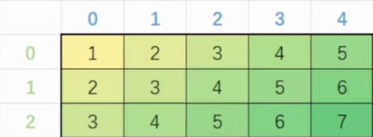 二维数组基础-码途星探